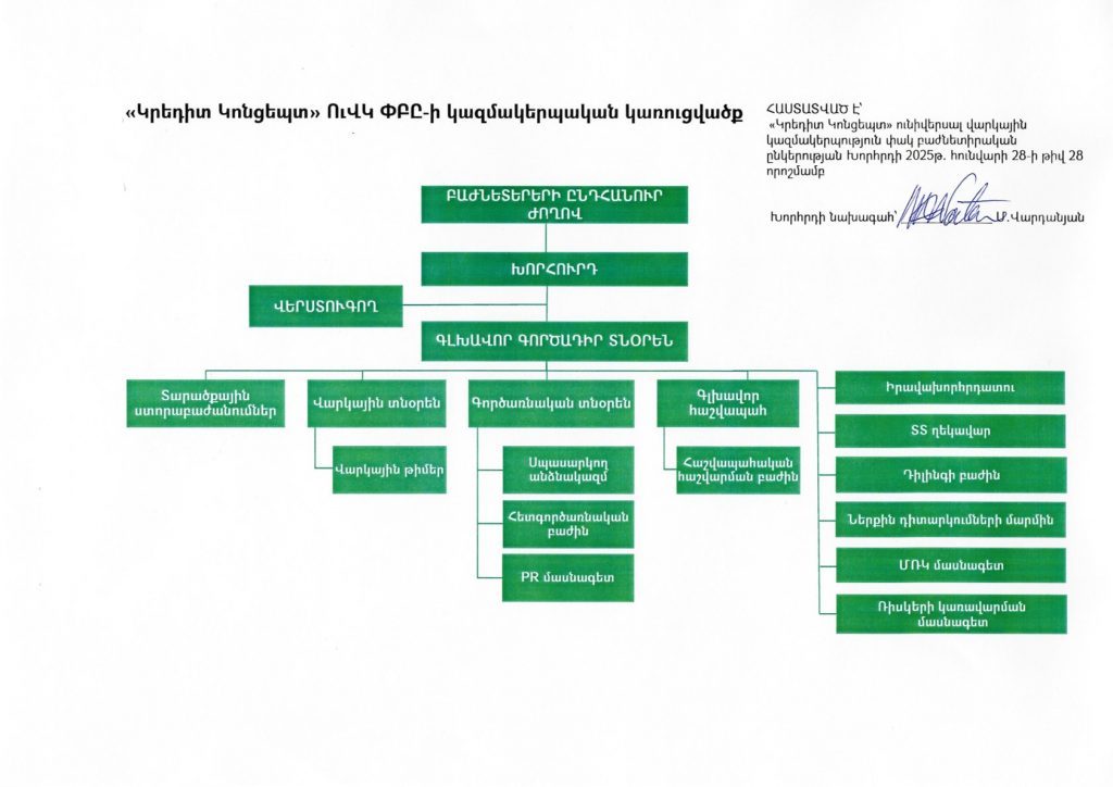 Credit Concept Կառուցվածք